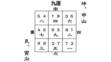 九運坤山艮向|九運坤山艮向／申山寅向宅運盤風水詳解